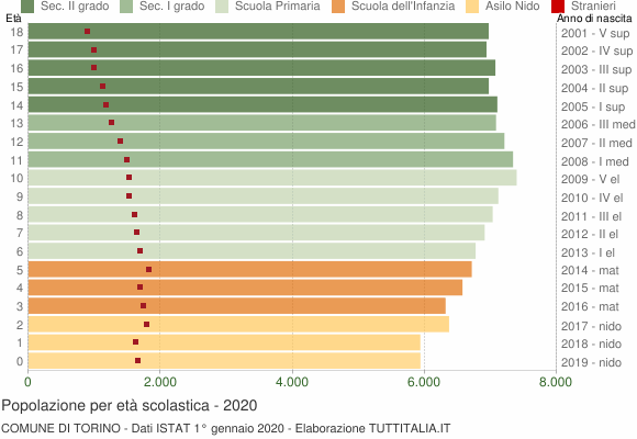 Grafico Popolazione in età scolastica - Torino 2020