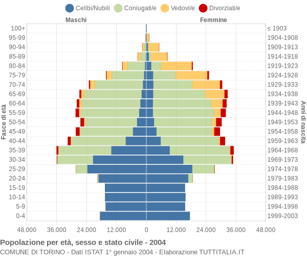 Grafico Popolazione per età, sesso e stato civile Comune di Torino