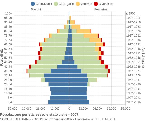 Grafico Popolazione per età, sesso e stato civile Comune di Torino