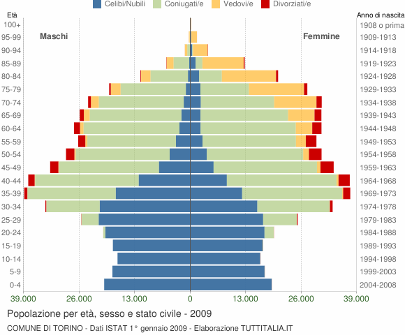 Grafico Popolazione per età, sesso e stato civile Comune di Torino