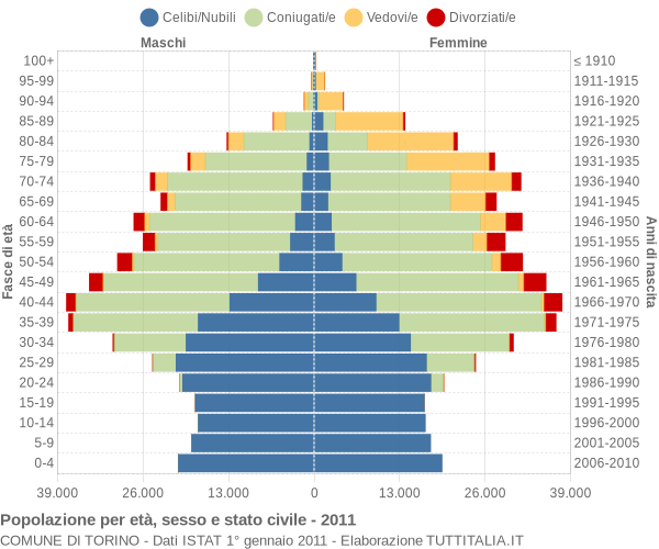 Grafico Popolazione per età, sesso e stato civile Comune di Torino