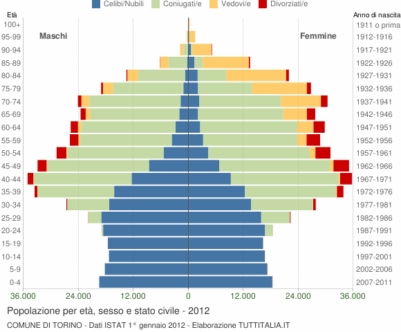Grafico Popolazione per età, sesso e stato civile Comune di Torino