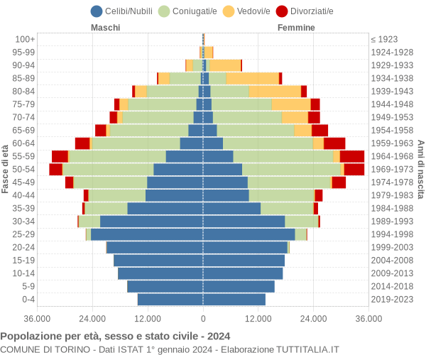 Grafico Popolazione per età, sesso e stato civile Comune di Torino