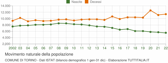 Grafico movimento naturale della popolazione Comune di Torino