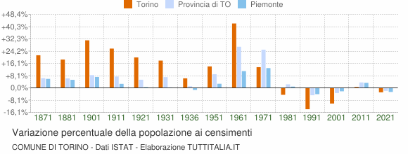 Grafico variazione percentuale della popolazione Comune di Torino