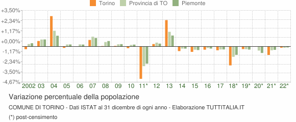 Variazione percentuale della popolazione Comune di Torino