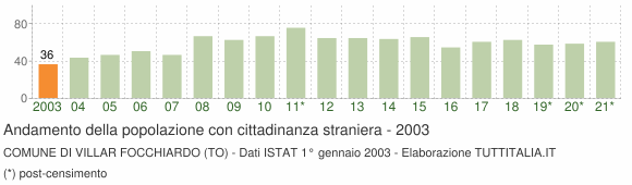 Grafico andamento popolazione stranieri Comune di Villar Focchiardo (TO)