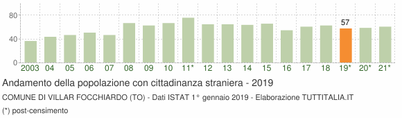 Grafico andamento popolazione stranieri Comune di Villar Focchiardo (TO)