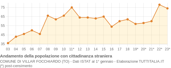 Andamento popolazione stranieri Comune di Villar Focchiardo (TO)