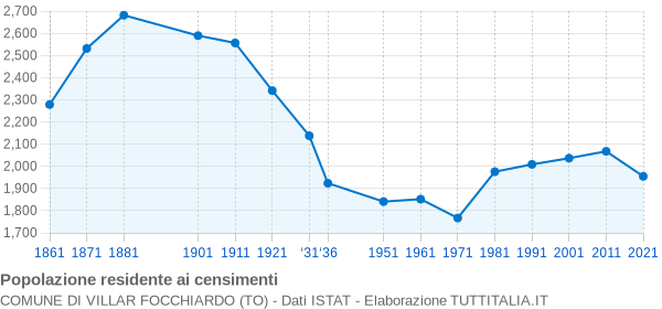 Grafico andamento storico popolazione Comune di Villar Focchiardo (TO)