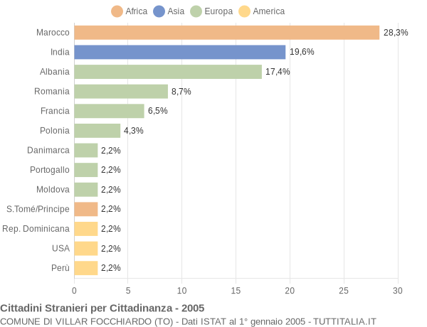 Grafico cittadinanza stranieri - Villar Focchiardo 2005