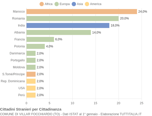 Grafico cittadinanza stranieri - Villar Focchiardo 2006