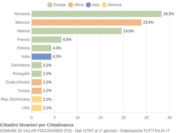 Grafico cittadinanza stranieri - Villar Focchiardo 2007