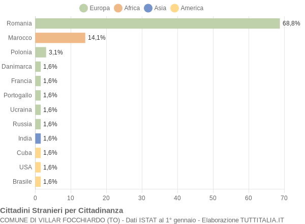 Grafico cittadinanza stranieri - Villar Focchiardo 2013