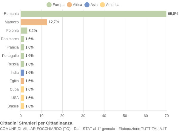 Grafico cittadinanza stranieri - Villar Focchiardo 2014