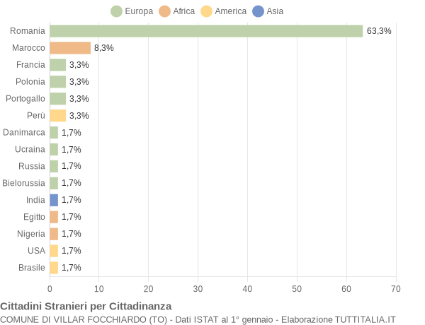 Grafico cittadinanza stranieri - Villar Focchiardo 2017