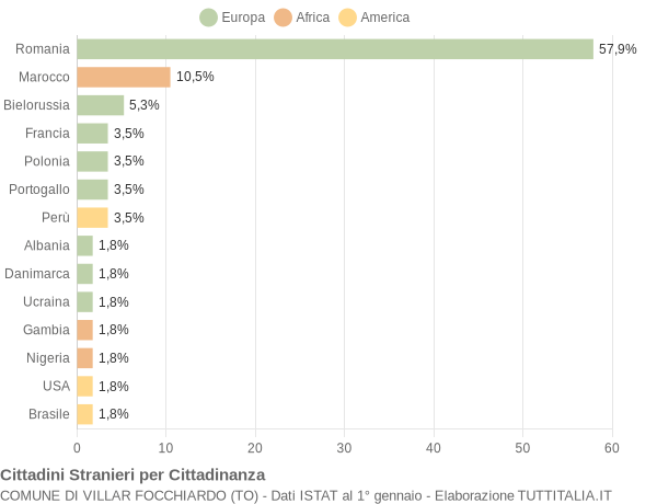 Grafico cittadinanza stranieri - Villar Focchiardo 2019