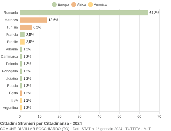 Grafico cittadinanza stranieri - Villar Focchiardo 2024