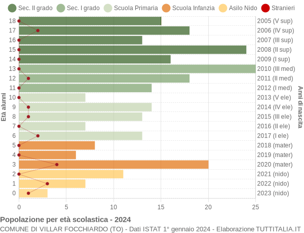 Grafico Popolazione in età scolastica - Villar Focchiardo 2024