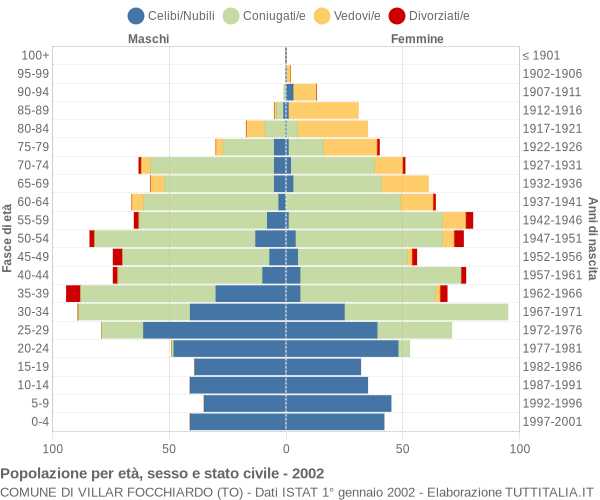 Grafico Popolazione per età, sesso e stato civile Comune di Villar Focchiardo (TO)