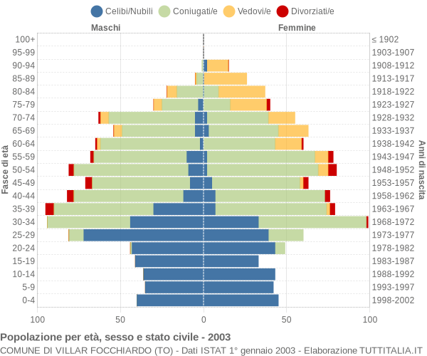 Grafico Popolazione per età, sesso e stato civile Comune di Villar Focchiardo (TO)