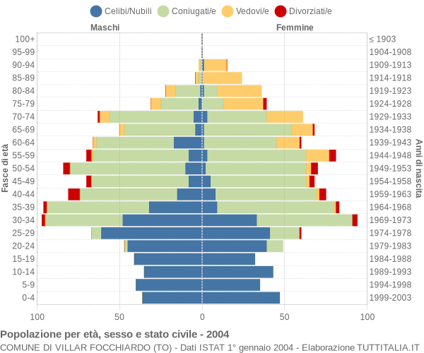 Grafico Popolazione per età, sesso e stato civile Comune di Villar Focchiardo (TO)