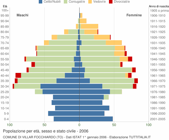 Grafico Popolazione per età, sesso e stato civile Comune di Villar Focchiardo (TO)
