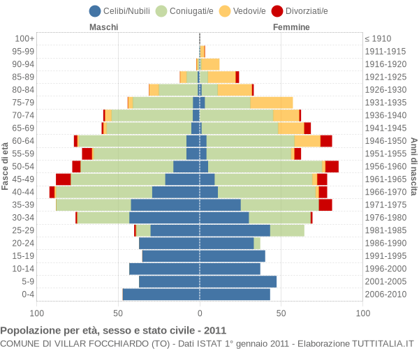 Grafico Popolazione per età, sesso e stato civile Comune di Villar Focchiardo (TO)