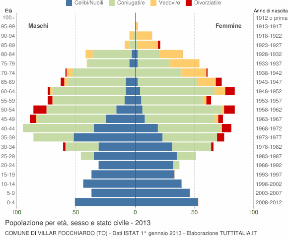 Grafico Popolazione per età, sesso e stato civile Comune di Villar Focchiardo (TO)