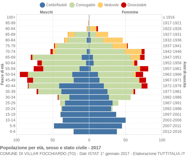 Grafico Popolazione per età, sesso e stato civile Comune di Villar Focchiardo (TO)