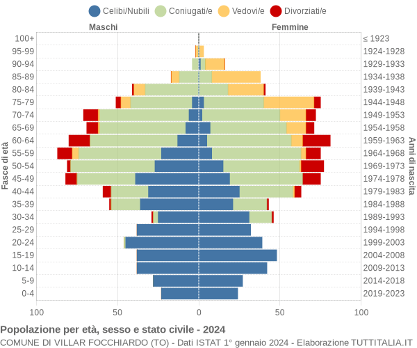 Grafico Popolazione per età, sesso e stato civile Comune di Villar Focchiardo (TO)