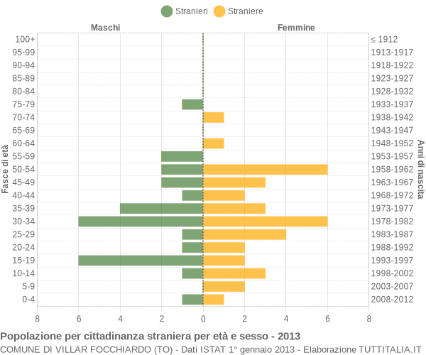 Grafico cittadini stranieri - Villar Focchiardo 2013