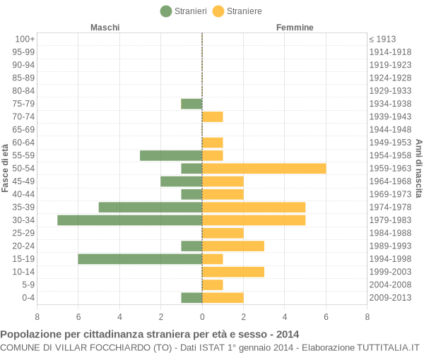 Grafico cittadini stranieri - Villar Focchiardo 2014