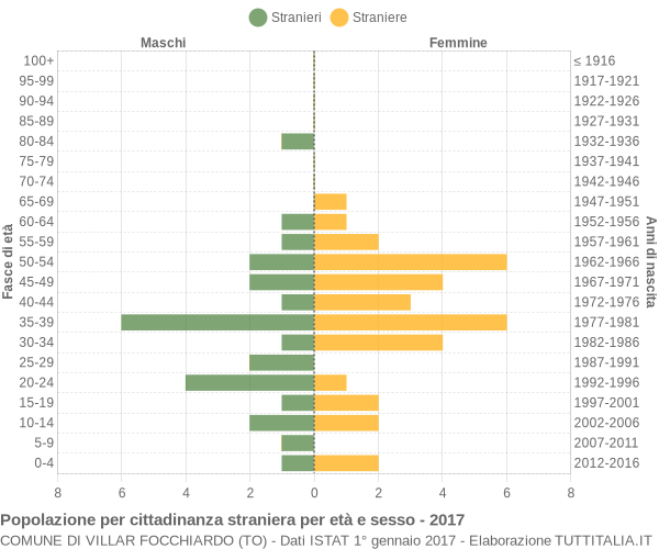 Grafico cittadini stranieri - Villar Focchiardo 2017