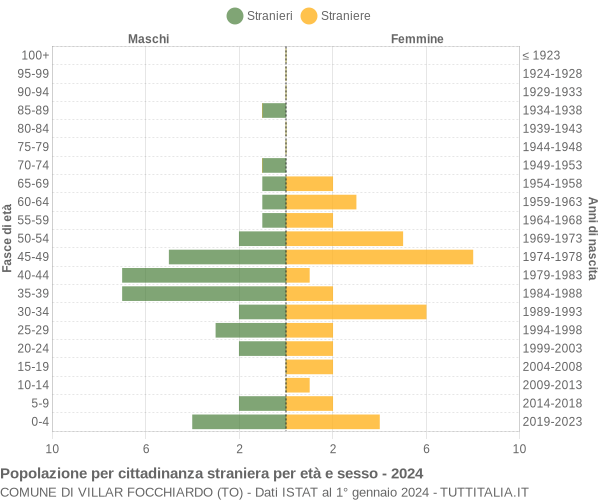 Grafico cittadini stranieri - Villar Focchiardo 2024