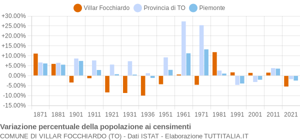 Grafico variazione percentuale della popolazione Comune di Villar Focchiardo (TO)