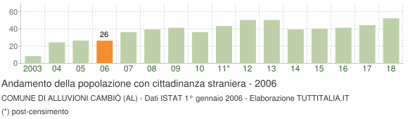 Grafico andamento popolazione stranieri Comune di Alluvioni Cambiò (AL)