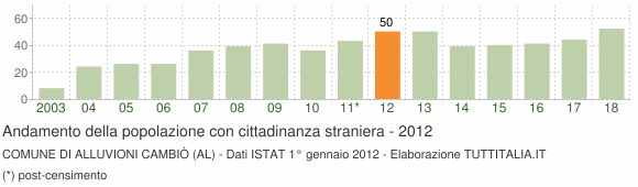 Grafico andamento popolazione stranieri Comune di Alluvioni Cambiò (AL)