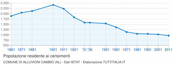 Grafico andamento storico popolazione Comune di Alluvioni Cambiò (AL)