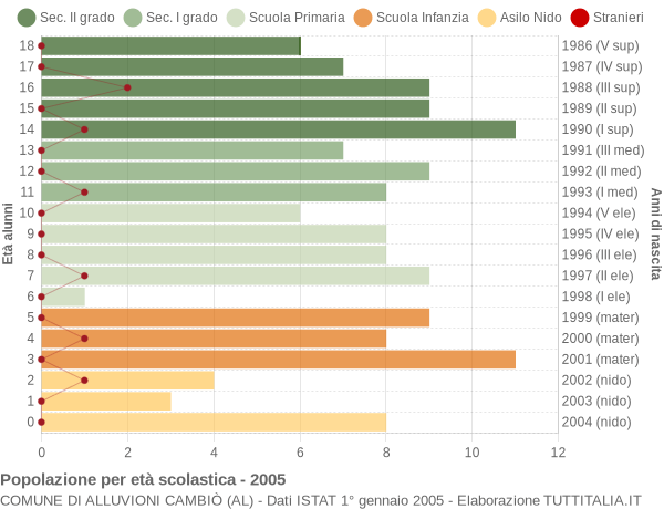 Grafico Popolazione in età scolastica - Alluvioni Cambiò 2005