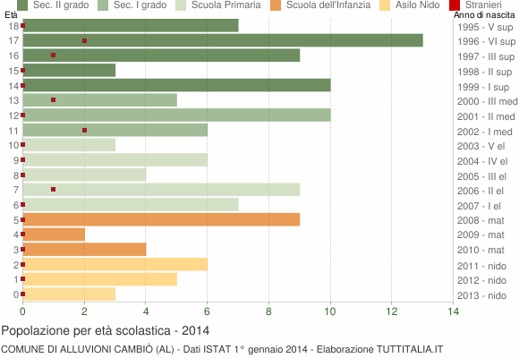 Grafico Popolazione in età scolastica - Alluvioni Cambiò 2014