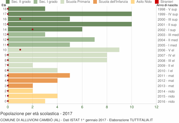 Grafico Popolazione in età scolastica - Alluvioni Cambiò 2017