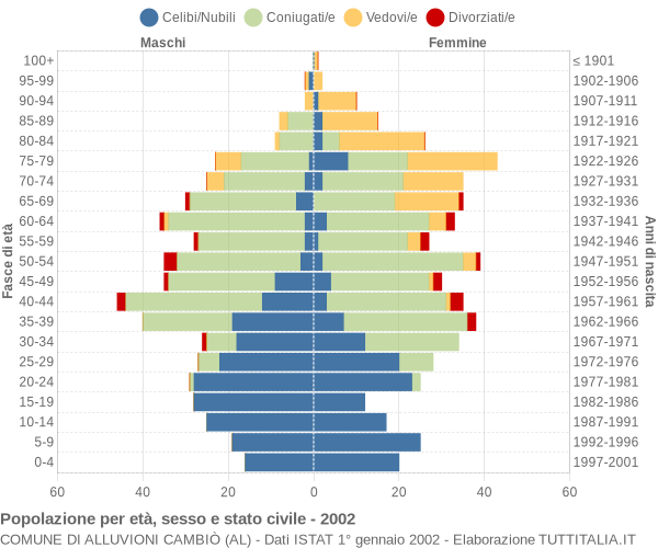 Grafico Popolazione per età, sesso e stato civile Comune di Alluvioni Cambiò (AL)