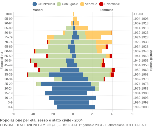 Grafico Popolazione per età, sesso e stato civile Comune di Alluvioni Cambiò (AL)