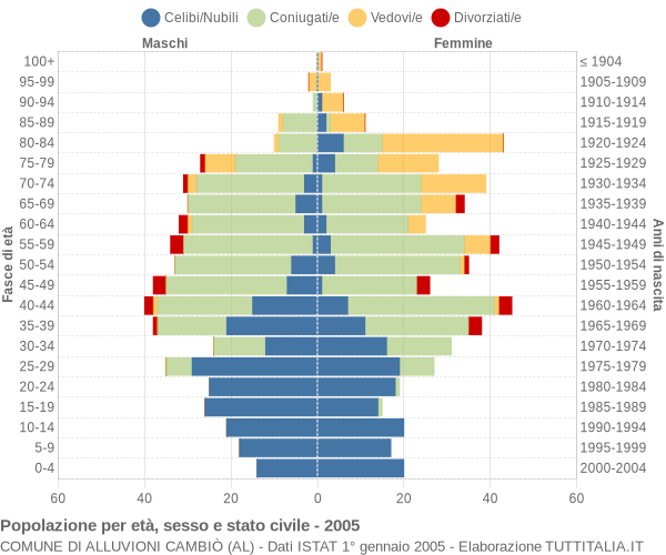 Grafico Popolazione per età, sesso e stato civile Comune di Alluvioni Cambiò (AL)