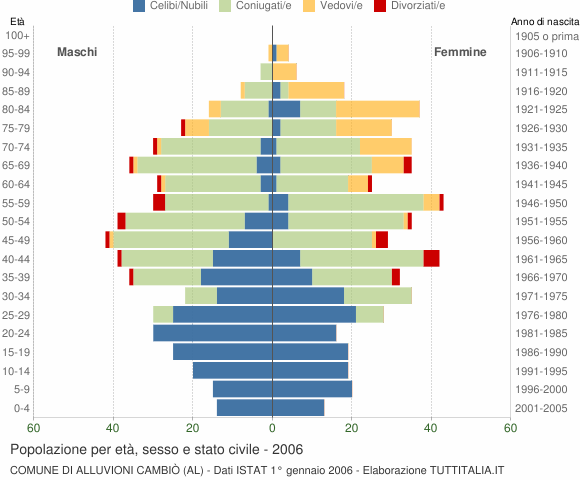 Grafico Popolazione per età, sesso e stato civile Comune di Alluvioni Cambiò (AL)