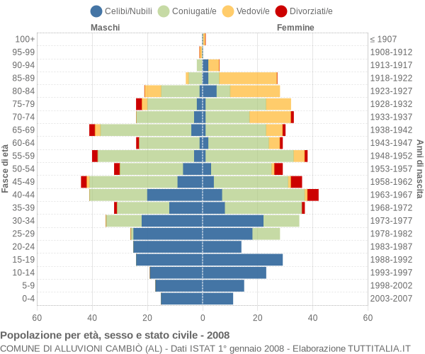 Grafico Popolazione per età, sesso e stato civile Comune di Alluvioni Cambiò (AL)