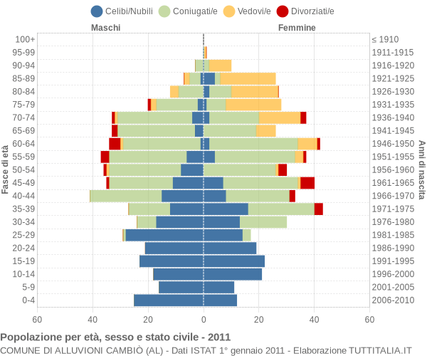 Grafico Popolazione per età, sesso e stato civile Comune di Alluvioni Cambiò (AL)