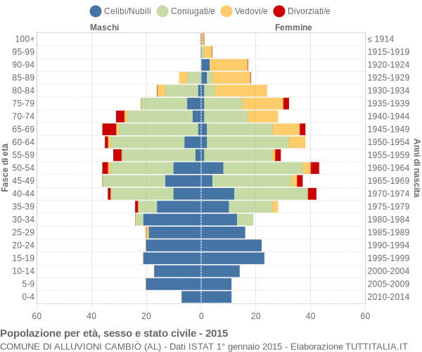 Grafico Popolazione per età, sesso e stato civile Comune di Alluvioni Cambiò (AL)