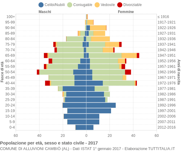 Grafico Popolazione per età, sesso e stato civile Comune di Alluvioni Cambiò (AL)